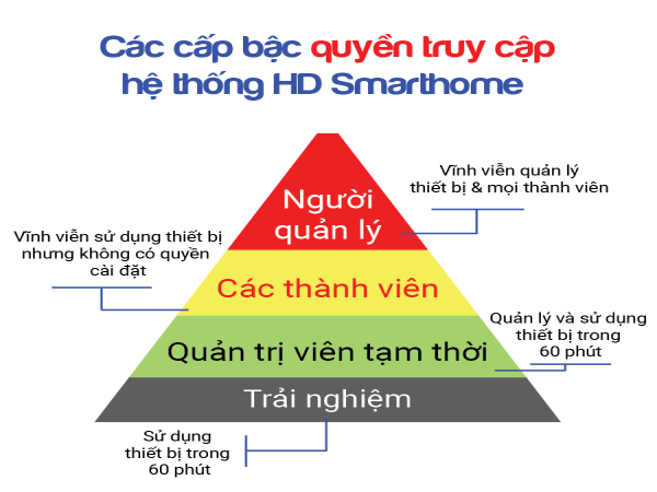 Các Cấp Quyền Truy Cập Hệ Thống HD Smarthome